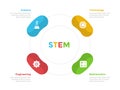 STEM education infographics template diagram with round or rounded circular cycle symmetric with 4 point step design for slide