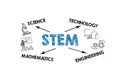 STEM. Science Technology Engineering Mathematics Concept. Illustration with icons. Chart on a white background Royalty Free Stock Photo