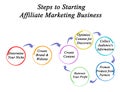 How to Start Affiliate Marketing Business