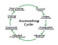 Steps of Accounting Cycle Royalty Free Stock Photo