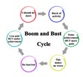 Boom and Bust Cycle