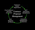 Contract Proposal Management Process Royalty Free Stock Photo