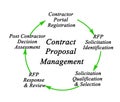 Contract Proposal Management Process Royalty Free Stock Photo