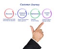 Steps of Customer Journey Royalty Free Stock Photo