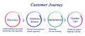 Steps of Customer Journey Royalty Free Stock Photo