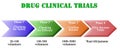 Drug Clinical Trials
