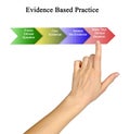 Evidence Based Practice Royalty Free Stock Photo