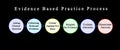 Evidence Based Practice Process Royalty Free Stock Photo