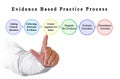 Evidence Based Practice Process Royalty Free Stock Photo