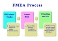 Steps in  FMEA Process Royalty Free Stock Photo