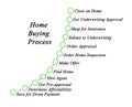 Home Buying Process Royalty Free Stock Photo