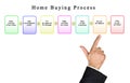 Home Buying Process Royalty Free Stock Photo