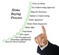 Home Buying Process Royalty Free Stock Photo