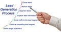 Lead Generation Process Royalty Free Stock Photo