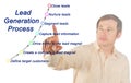 Lead Generation Process Royalty Free Stock Photo