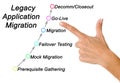Legacy Application Migration Royalty Free Stock Photo