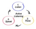 Process of Active Listening