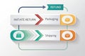 Steps for Product Return Process with Packaging and Shipping Details Royalty Free Stock Photo