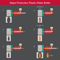 Steps Production Plastic Water Bottle. Royalty Free Stock Photo