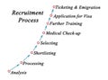 Steps of Recruitment Process