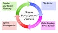 Scrum Development Process