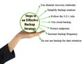 Steps to an Effective Backup Strategy Royalty Free Stock Photo
