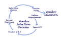 Vendor Selection Process