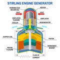 Stirling Engine Generator diagram. Vector. Device that receives energy from thermodynamic cycles. Clean, alternative Royalty Free Stock Photo