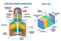 Stirling Engine Generator and Fuel cell diagram. Vector. Device that receives energy from thermodynamic cycles and Royalty Free Stock Photo