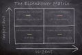 The strategic Eisenhower Matrix dictating actions by assessing tasks based on importance and urgency drawn on chalk blackboard