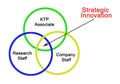 Innovation produced by KTP