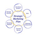 Strategic Marketing Plan