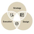 strategy design and execution element method for success implementation of ideas circles Royalty Free Stock Photo