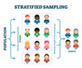 Stratified sampling example, vector illustration diagram Royalty Free Stock Photo