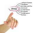 Stress consequences Royalty Free Stock Photo