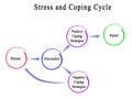 Stress and Coping Cycle Royalty Free Stock Photo