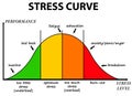 Stress curve Royalty Free Stock Photo