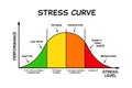 Stress Curve Graph With Different Stages Royalty Free Stock Photo