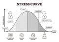 Stress curve vector illustration. Flat BW labeled performance level graphic Royalty Free Stock Photo