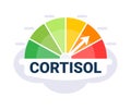 Stress Hormone Level Measurement with Color Coded Cortisol Meter Vector Illustration