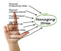 Stress management Royalty Free Stock Photo