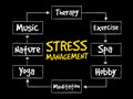 Stress Management mind map Royalty Free Stock Photo