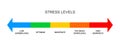 Stress meter horizontal scale. Mental or emotional pressure levels from underload to burnout. Colorful chart with Royalty Free Stock Photo