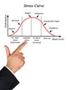 Stress and Performance Curve Royalty Free Stock Photo