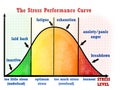 Stress performance curve visual chart Royalty Free Stock Photo