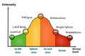 Stress performance curve visual chart Royalty Free Stock Photo