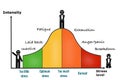 Stress performance curve visual chart Royalty Free Stock Photo