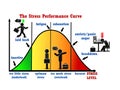 Stress performance curve visual chart Royalty Free Stock Photo