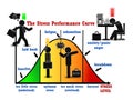 Stress performance curve visual chart Royalty Free Stock Photo