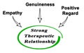 Strong Therapeutic Relationship